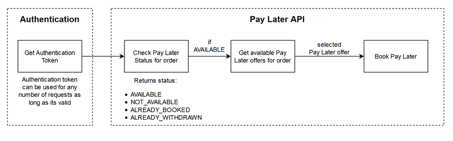 Pay Later API Flow