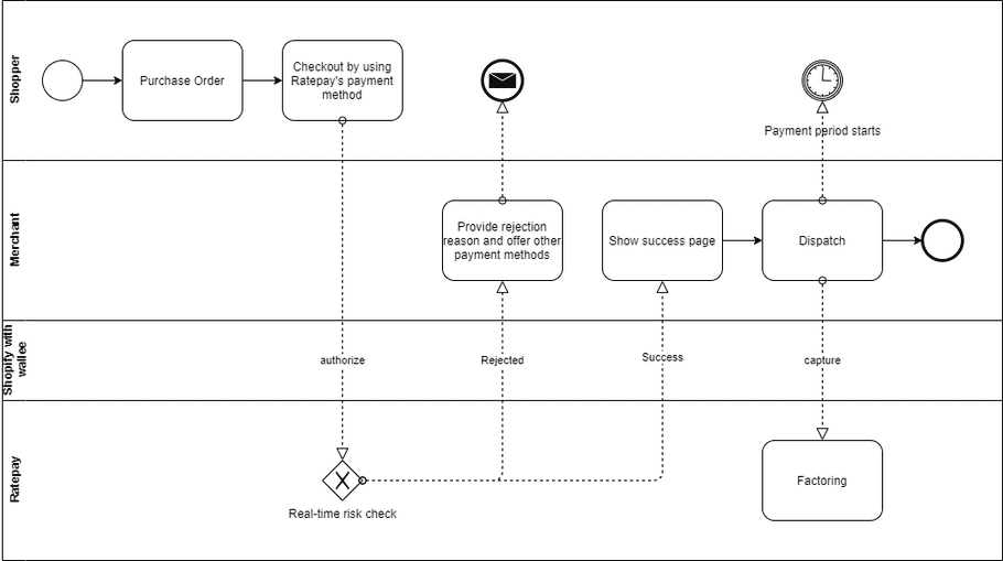 Processing Ratepay orders with Shopify via wallee