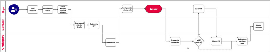 Hosted Payment Page flow