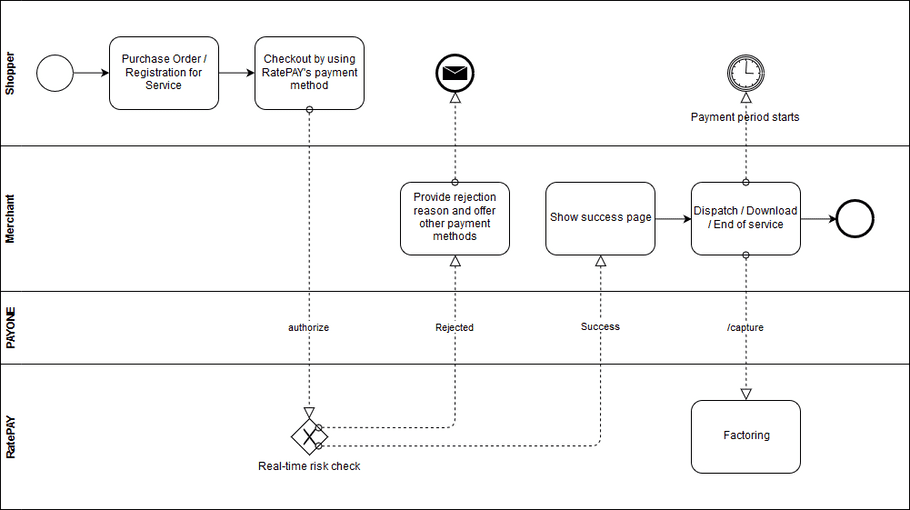 Processing Ratepay orders with PAYONE